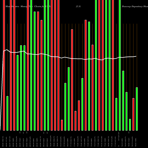 Money Flow charts share USB-A U.S. Bancorp Depositary Shares NYSE Stock exchange 