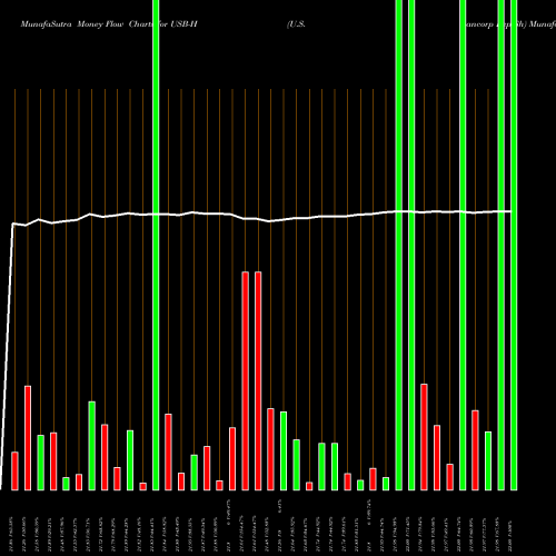 Money Flow charts share USB-H U.S. Bancorp Dep Sh NYSE Stock exchange 