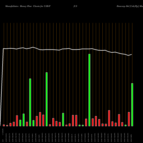 Money Flow charts share USB-P US Bancorp Del [Usb/Pp] NYSE Stock exchange 