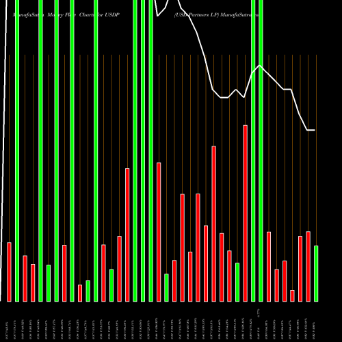 Money Flow charts share USDP USD Partners LP NYSE Stock exchange 
