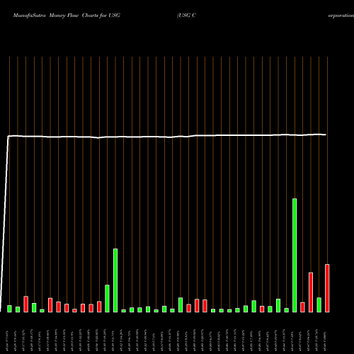 Money Flow charts share USG USG Corporation NYSE Stock exchange 