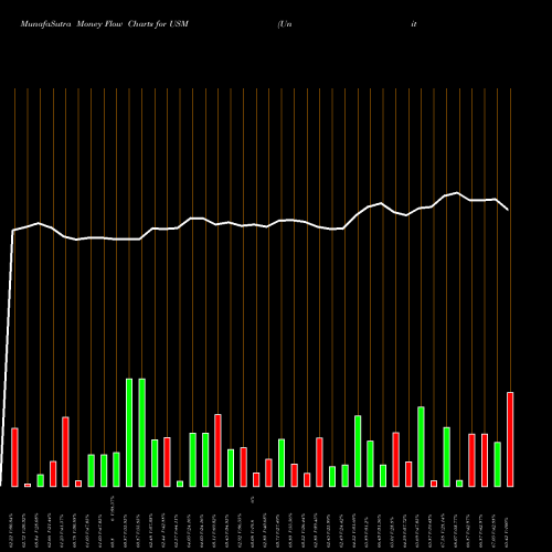 Money Flow charts share USM United States Cellular Corporation NYSE Stock exchange 