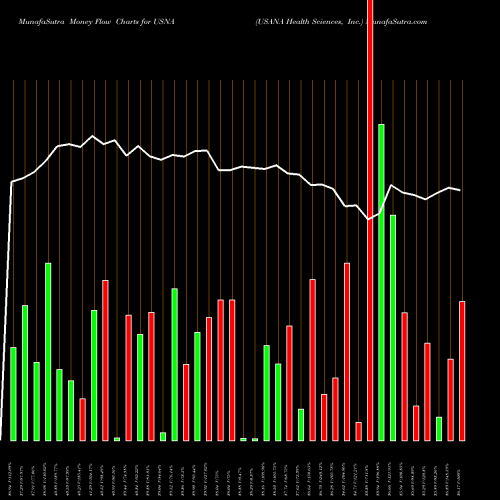 Money Flow charts share USNA USANA Health Sciences, Inc. NYSE Stock exchange 