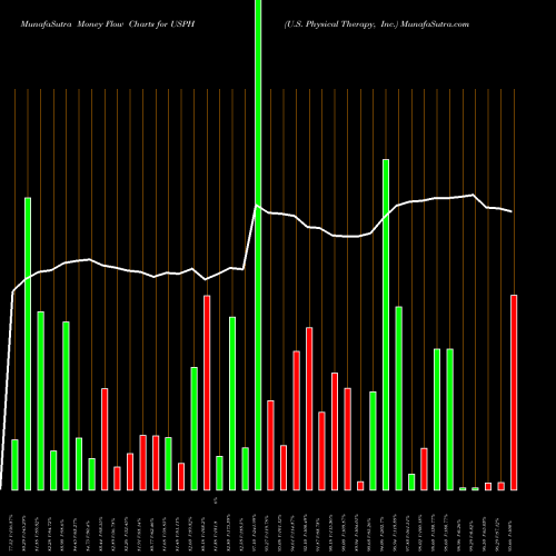 Money Flow charts share USPH U.S. Physical Therapy, Inc. NYSE Stock exchange 