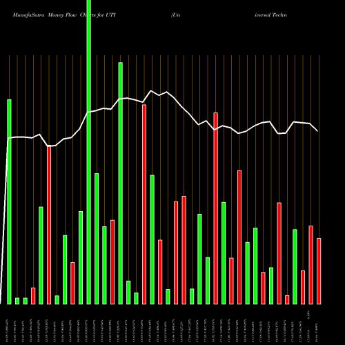 Money Flow charts share UTI Universal Technical Institute Inc NYSE Stock exchange 