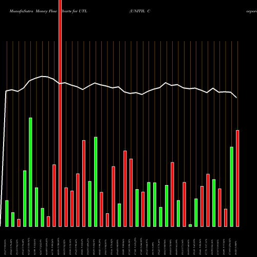 Money Flow charts share UTL UNITIL Corporation NYSE Stock exchange 