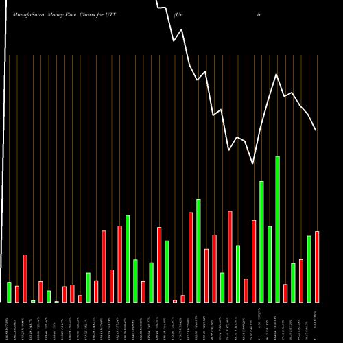 Money Flow charts share UTX United Technologies Corporation NYSE Stock exchange 