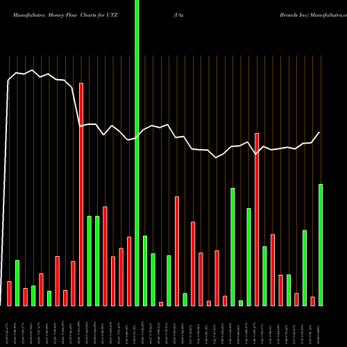 Money Flow charts share UTZ Utz Brands Inc NYSE Stock exchange 