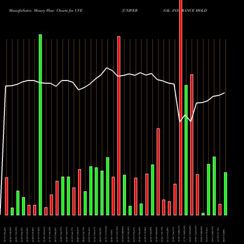 Money Flow charts share UVE UNIVERSAL INSURANCE HOLDINGS INC NYSE Stock exchange 