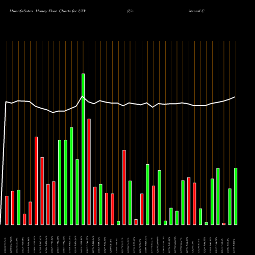 Money Flow charts share UVV Universal Corporation NYSE Stock exchange 