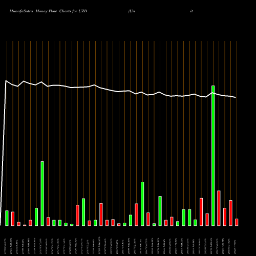 Money Flow charts share UZD United States Cellular Corp 6.250% Senior NYSE Stock exchange 