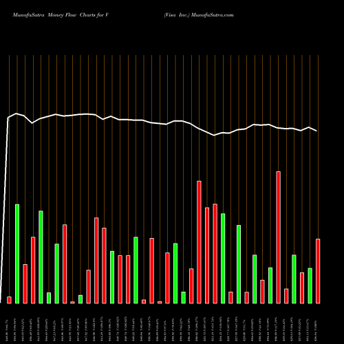 Money Flow charts share V Visa Inc. NYSE Stock exchange 