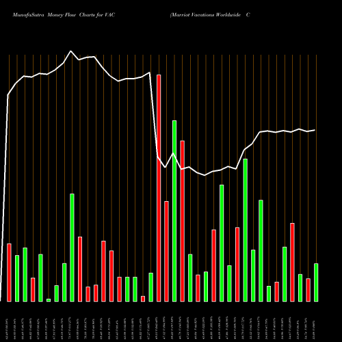 Money Flow charts share VAC Marriot Vacations Worldwide Corporation NYSE Stock exchange 