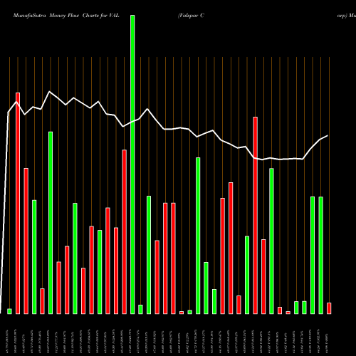 Money Flow charts share VAL Valspar Corp NYSE Stock exchange 