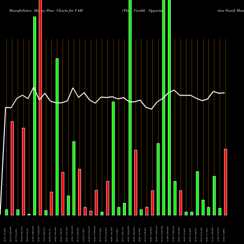 Money Flow charts share VAM The Vivaldi Opportunities Fund NYSE Stock exchange 