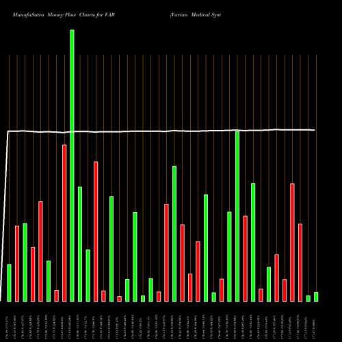 Money Flow charts share VAR Varian Medical Systems, Inc. NYSE Stock exchange 