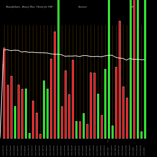 Money Flow charts share VBF Invesco Bond Fund NYSE Stock exchange 