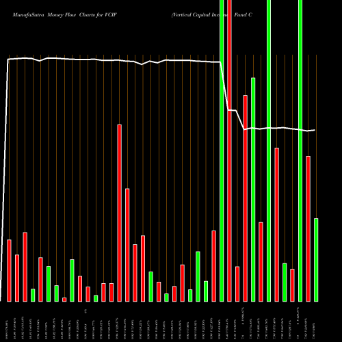 Money Flow charts share VCIF Vertical Capital Income Fund Common Shares Of BE NYSE Stock exchange 