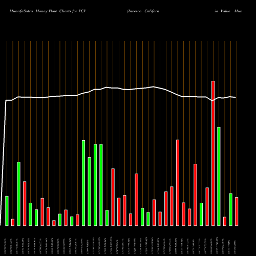 Money Flow charts share VCV Invesco California Value Municipal Income Trust NYSE Stock exchange 