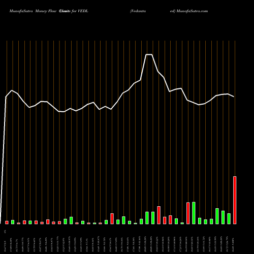 Money Flow charts share VEDL Vedanta  Limited NYSE Stock exchange 