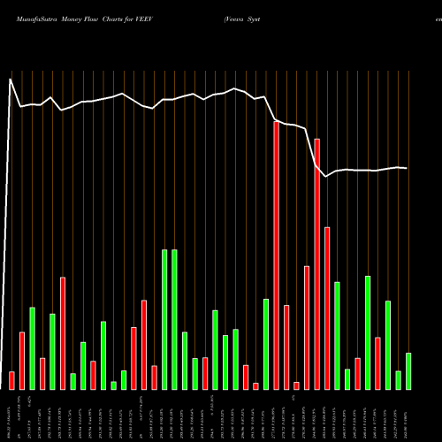 Money Flow charts share VEEV Veeva Systems Inc. NYSE Stock exchange 