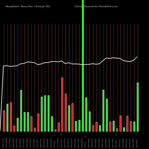Money Flow charts share VEL Velocity Financial Inc NYSE Stock exchange 