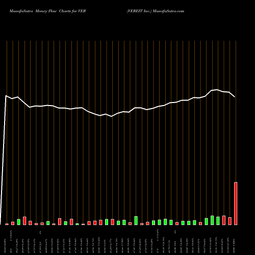 Money Flow charts share VER VEREIT Inc. NYSE Stock exchange 
