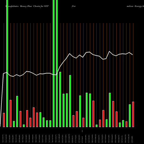 Money Flow charts share VET Vermilion Energy Inc. NYSE Stock exchange 