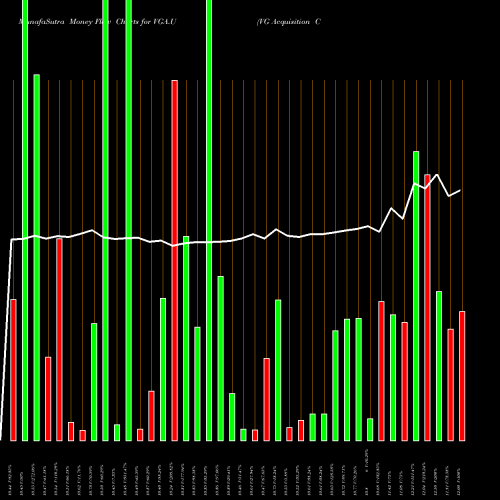 Money Flow charts share VGA.U VG Acquisition Corp Unit [Vgac.U] NYSE Stock exchange 