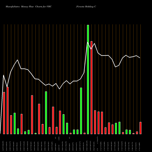 Money Flow charts share VHC Virnetx Holding Corp NYSE Stock exchange 