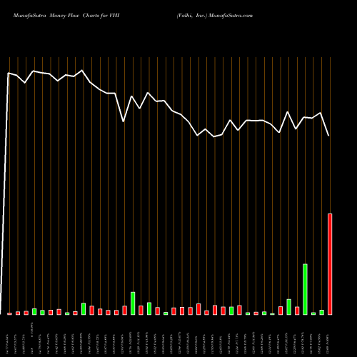 Money Flow charts share VHI Valhi, Inc. NYSE Stock exchange 
