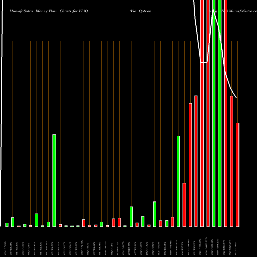 Money Flow charts share VIAO Via Optronics Ag ADR NYSE Stock exchange 