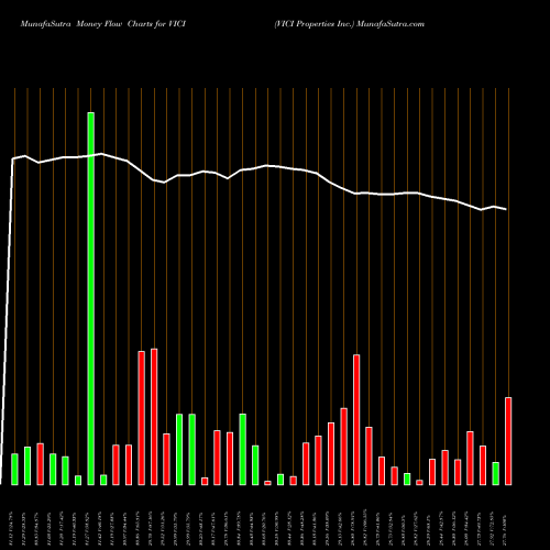 Money Flow charts share VICI VICI Properties Inc. NYSE Stock exchange 