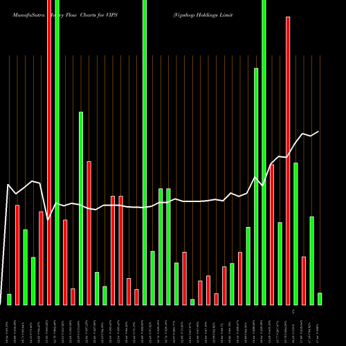 Money Flow charts share VIPS Vipshop Holdings Limited NYSE Stock exchange 