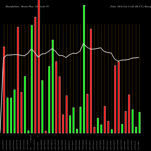 Money Flow charts share VIST Vista Oil & Gas S.A.B. DE C.V. NYSE Stock exchange 