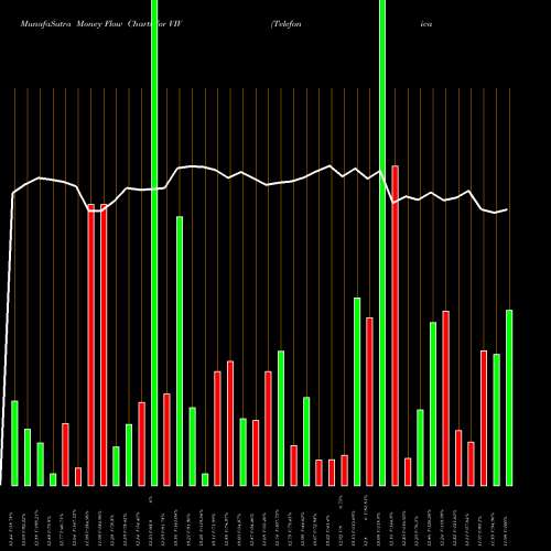 Money Flow charts share VIV Telefonica Brasil S.A. NYSE Stock exchange 