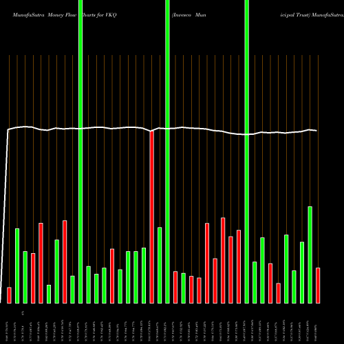 Money Flow charts share VKQ Invesco Municipal Trust NYSE Stock exchange 