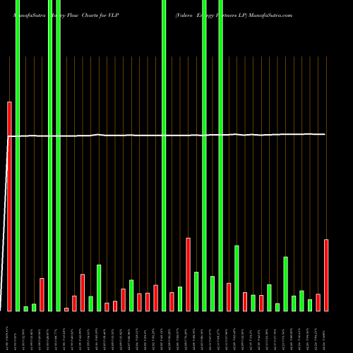 Money Flow charts share VLP Valero Energy Partners LP NYSE Stock exchange 