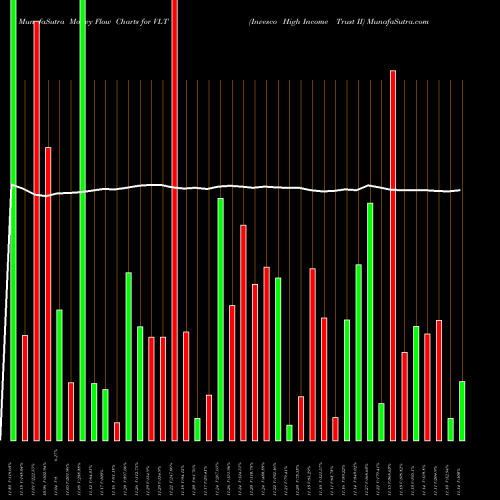 Money Flow charts share VLT Invesco High Income Trust II NYSE Stock exchange 