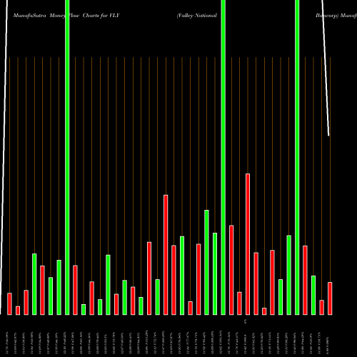 Money Flow charts share VLY Valley National Bancorp NYSE Stock exchange 
