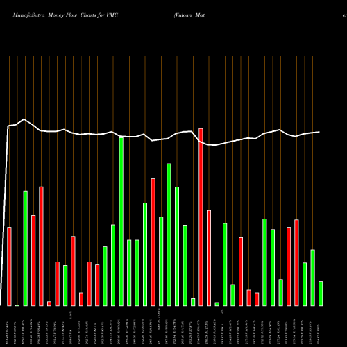 Money Flow charts share VMC Vulcan Materials Company NYSE Stock exchange 