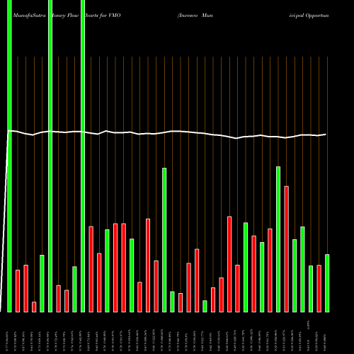 Money Flow charts share VMO Invesco Municipal Opportunity Trust NYSE Stock exchange 