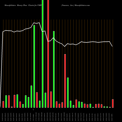 Money Flow charts share VMW Vmware, Inc. NYSE Stock exchange 