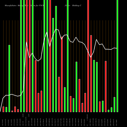 Money Flow charts share VNCE Vince Holding Corp. NYSE Stock exchange 