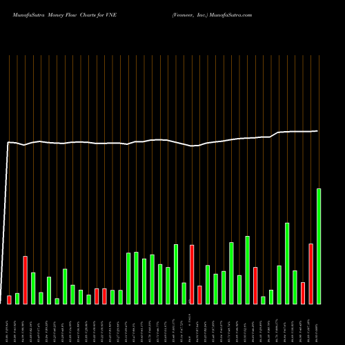 Money Flow charts share VNE Veoneer, Inc. NYSE Stock exchange 