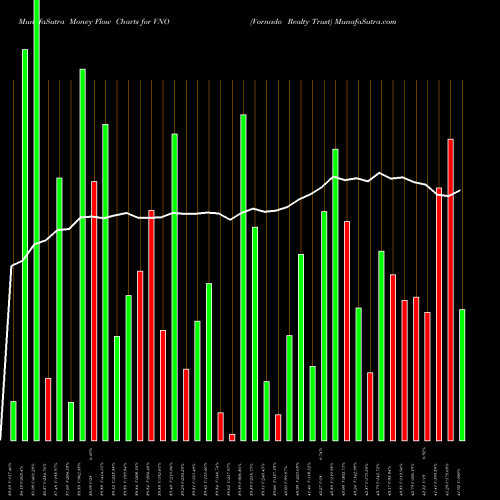 Money Flow charts share VNO Vornado Realty Trust NYSE Stock exchange 