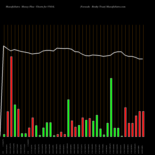 Money Flow charts share VNO-L Vornado Realty Trust NYSE Stock exchange 