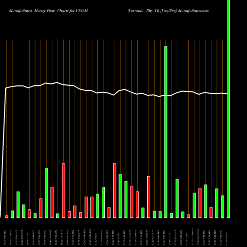Money Flow charts share VNO-M Vornado Rlty TR [Vno/Pm] NYSE Stock exchange 