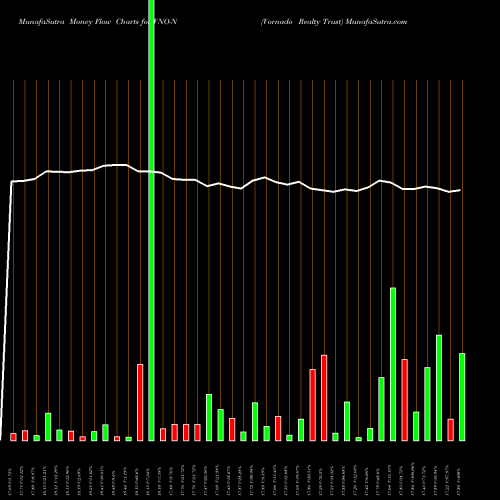 Money Flow charts share VNO-N Vornado Realty Trust NYSE Stock exchange 