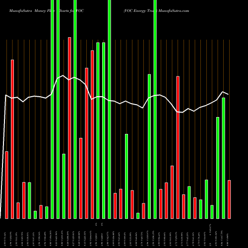 Money Flow charts share VOC VOC Energy Trust NYSE Stock exchange 